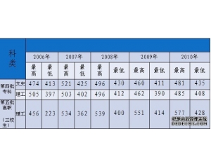2011平凉医专录取分数线(附2010年分数线)