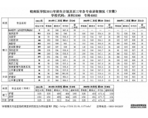 2011皖南医学院录取分数线(附10年录取线)