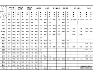 2011大连医科大学分数线(附10年录取线)