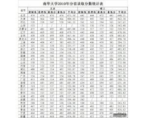 2011南华大学分数线(附10年录取线)