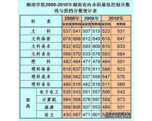 湘南学院2011分数线(附10年录取线)