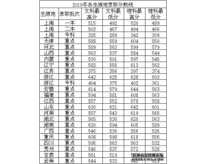 2011上海外贸学院分数线(附10年录取线)