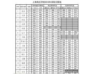 上海海关2011分数线(附10年录取线)