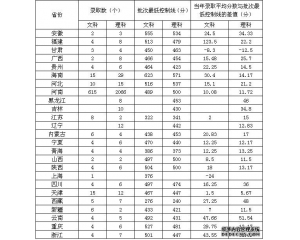 2011安阳工学院分数线(附10年录取线)