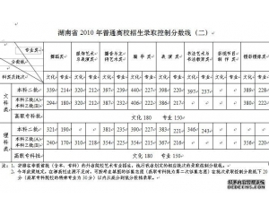 湖南涉外经济学院2011录取分数线(附10年录取线)