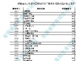 安徽2011二本院校投档线及排名名次(理工)