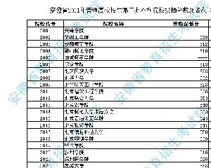安徽2011二本院校投档线及排名名次(文史)