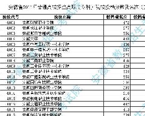 2011安徽专科院校投档线及排名名次(文史)
