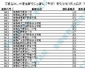 2011安徽专科院校投档线及排名名次(理工)
