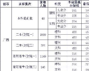 广西财经学院2011年录取分数线