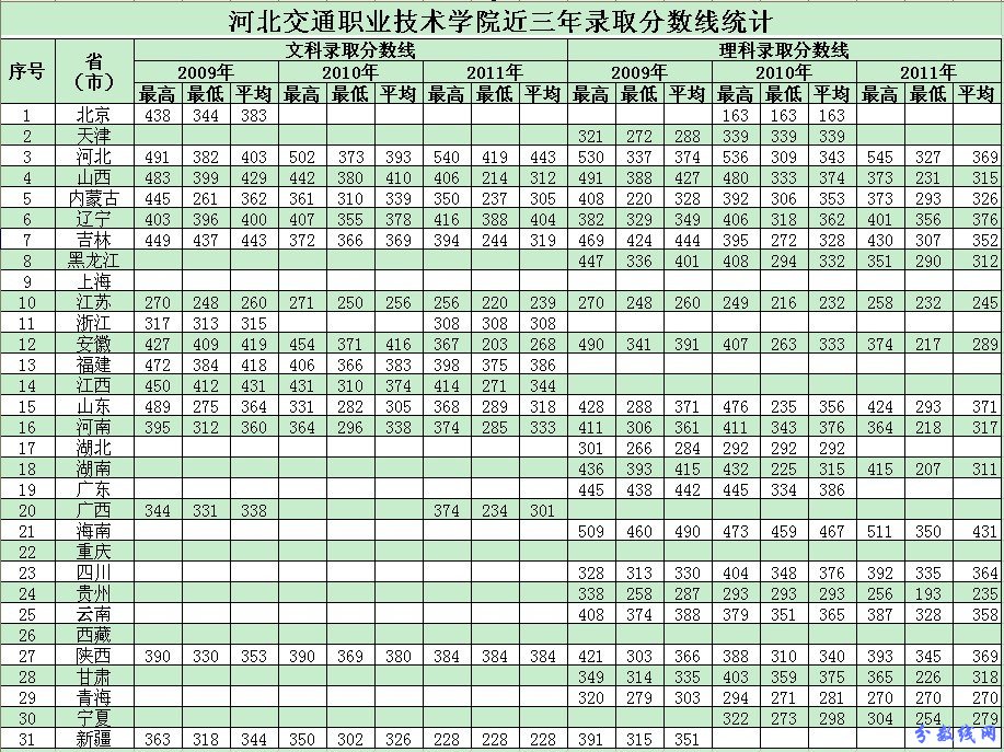 河南交通职业技术学院分数线