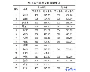 天津财经大学2011年录取分数线