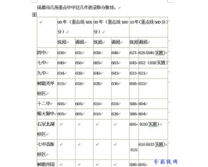 成都2012中考预估分数线