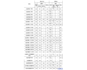 大连2012中考分数线预测预估