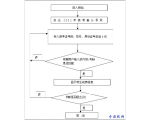 山东2012高考查分时间、成绩公布（6.25）