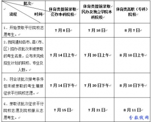 2012年江苏高考体育类各批次录取时间
