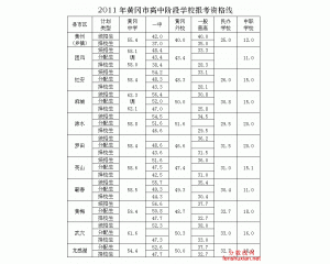 2012黄冈中考分数线查询