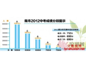 <font color='#660000'>2012临沂中考分数线查询</font>