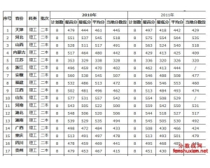 宁夏医科大学2012年高考分数线查询