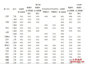 天津科技大学2012年高考分数线查询
