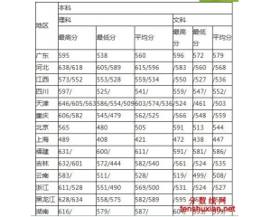 中国民航大学2012年高考分数线查询