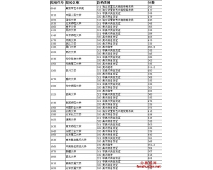 2012湖北艺术院校第一志愿投档线