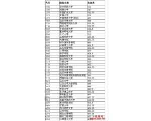 2012湖北本科院校第一志愿投档线(提前批文理)