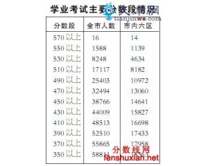 2012天津中考分数线查询