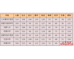 <font color='#0000FF'>2013成都一诊成绩查询查分及分数线排名</font>