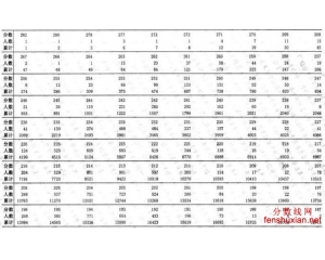 2013年辽宁高考美术统考分数段统计表