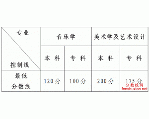 2013云南美术统考分数线公布