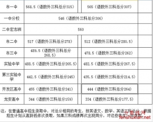 安阳2012年中考录取分数线