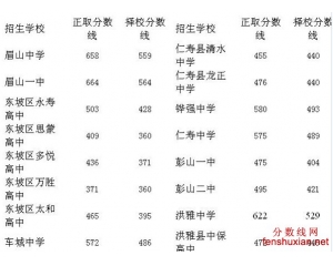 2012眉山中考分数线