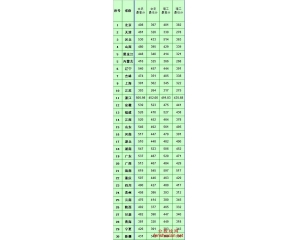 2012年三亚学院录取分数线