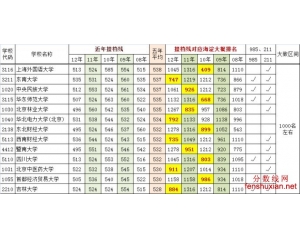 一本院校在京提档线及分数线排名(文史类)