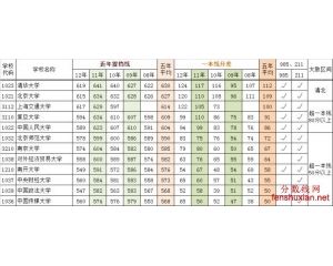 近5年一本高校在京提档线与一本线分差(文史类)