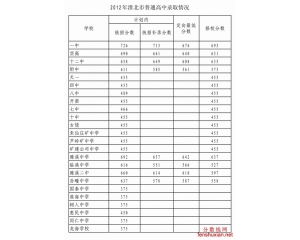2012淮北中考录取分数线 各高中录取分数线