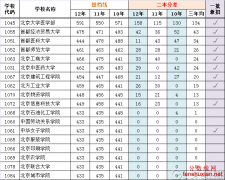 北京二本院校历年提档线及二本分差(理科)