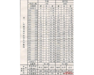 2013天津南开一模分数段排名