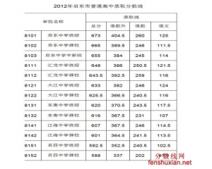 2013启东中考分数线查询