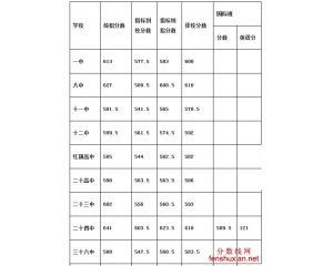 2013大连中考分数线查询 大连各高中录取线