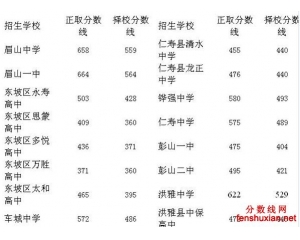 2013眉山中考分数线查询