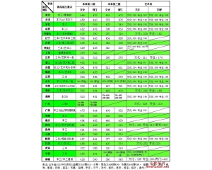 天津商业大学宝德学院2013年高考录取分数线查询