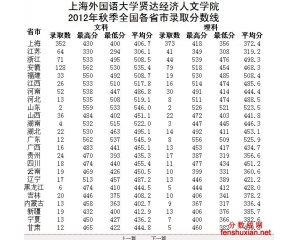 上海外国语大学贤达经济人文学院2013分数线查询