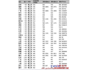 重庆邮电大学2013高考分数线