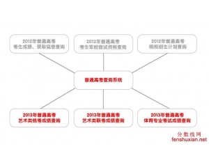 山西2013年高考成绩查询系统网入口