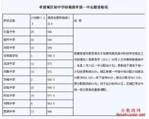 孝感2013中考分数线查询 孝感各高中资格线