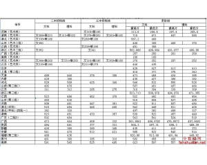 华中科技大学武昌分校2013高考分数线查询(2012)
