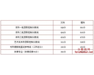 2013北京高考分数线公布 理科一本科院校线暴涨73分