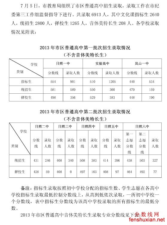 日照中考分数线,2013日照中考录取分数线